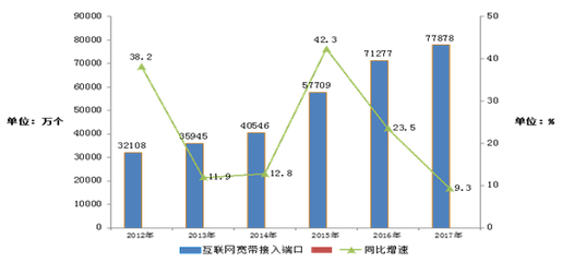 200萬通信人2017年通信業發展解析 聚焦互聯網接入及相關服務