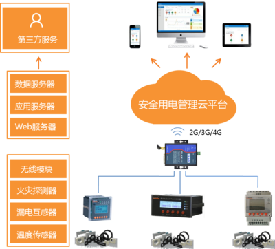AcrelCloud 互聯網接入及其相關服務解析